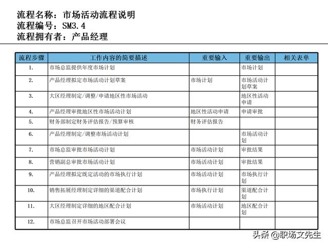 營銷目標和預算編制的調整，100頁流程系列營銷計劃與管理流程（制定營銷計劃時如何制定預算）
