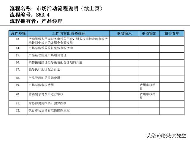 營銷目標和預算編制的調整，100頁流程系列營銷計劃與管理流程（制定營銷計劃時如何制定預算）