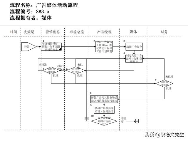 營銷目標和預算編制的調整，100頁流程系列營銷計劃與管理流程（制定營銷計劃時如何制定預算）