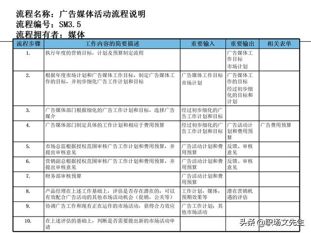 營銷目標和預算編制的調整，100頁流程系列營銷計劃與管理流程（制定營銷計劃時如何制定預算）