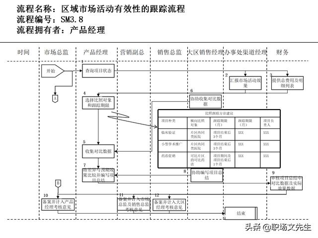 營銷目標和預算編制的調整，100頁流程系列營銷計劃與管理流程（制定營銷計劃時如何制定預算）