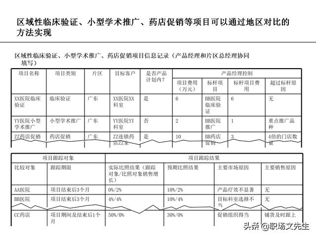 營銷目標和預算編制的調整，100頁流程系列營銷計劃與管理流程（制定營銷計劃時如何制定預算）