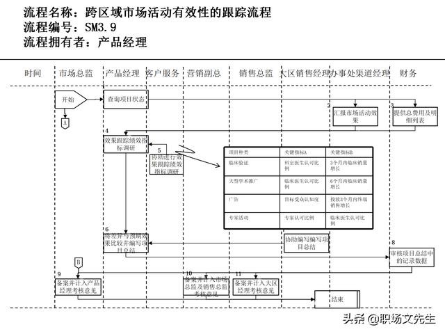 營銷目標和預算編制的調整，100頁流程系列營銷計劃與管理流程（制定營銷計劃時如何制定預算）