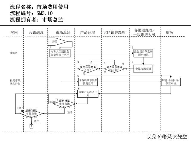營銷目標和預算編制的調整，100頁流程系列營銷計劃與管理流程（制定營銷計劃時如何制定預算）