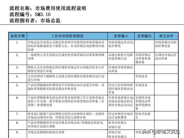 營銷目標和預算編制的調整，100頁流程系列營銷計劃與管理流程（制定營銷計劃時如何制定預算）