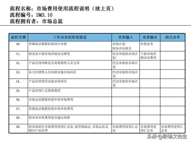 營銷目標和預算編制的調整，100頁流程系列營銷計劃與管理流程（制定營銷計劃時如何制定預算）