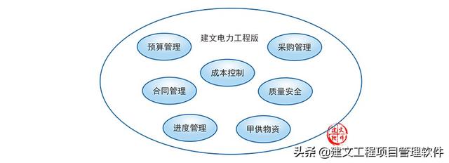 建文電力工程項目管理系統——進度、成本“雙控與三管”（建設工程項目管理三管三控一協調）