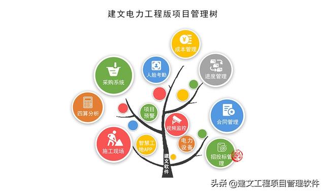 建文電力工程項目管理系統——進度、成本“雙控與三管”（建設工程項目管理三管三控一協調）