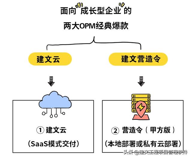 建設方項目管理平臺：全局分析，一屏統覽，一鍵追蹤，一鍵直達