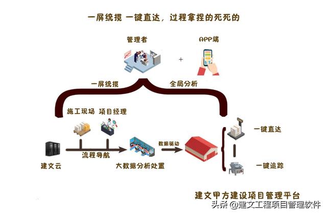 建設方項目管理平臺：全局分析，一屏統覽，一鍵追蹤，一鍵直達