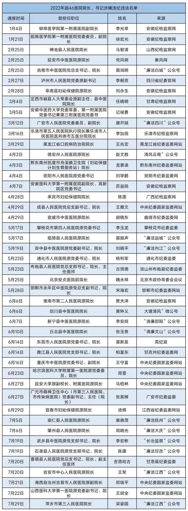 新一輪反腐風暴，將吹向全國1.2萬家公立醫院！大批院長被查