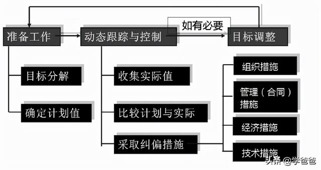 022監(jiān)理工程師管理核心提分設(shè)計進(jìn)度控制措施，總監(jiān)學(xué)霸筆記（監(jiān)理工程師在設(shè)計階段控制的重點(diǎn)）"
