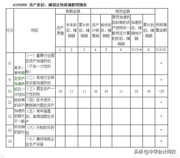 00萬以下固定資產一次性計入“管理費用”的，會計請盡快調賬（企業500萬以下固定資產一次性進入費用會計分錄）"