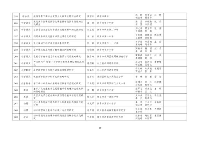 中小學老師看過來：省基礎教育教學研究項目結項課題公示了，一共692項！快看你入選了沒……