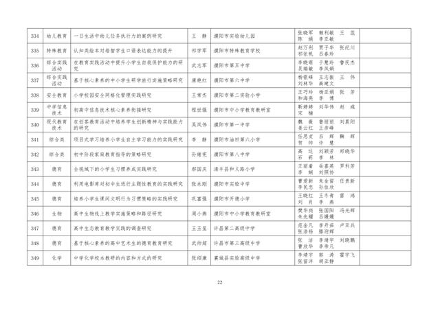 中小學老師看過來：省基礎教育教學研究項目結項課題公示了，一共692項！快看你入選了沒……