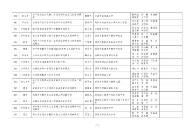中小學老師看過來：省基礎教育教學研究項目結項課題公示了，一共692項！快看你入選了沒……