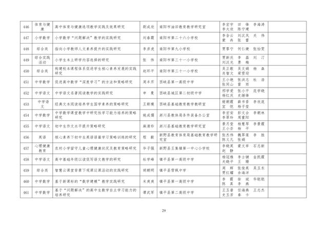 中小學老師看過來：省基礎教育教學研究項目結項課題公示了，一共692項！快看你入選了沒……