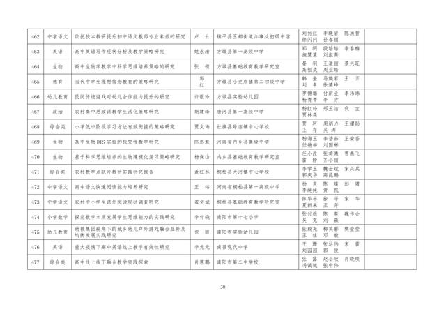 中小學老師看過來：省基礎教育教學研究項目結項課題公示了，一共692項！快看你入選了沒……