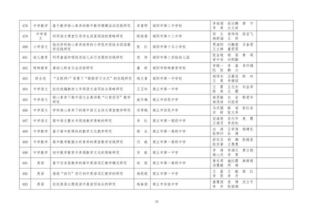 中小學老師看過來：省基礎教育教學研究項目結項課題公示了，一共692項！快看你入選了沒……