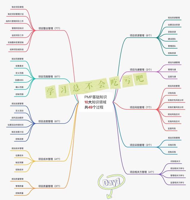 從0開始學項目管理(PMP)，碼住不虧