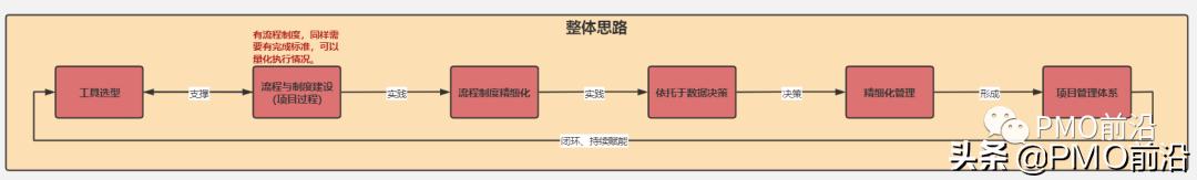 圖解項目管理架構體系全景圖如何搭建？（建筑項目管理架構圖）