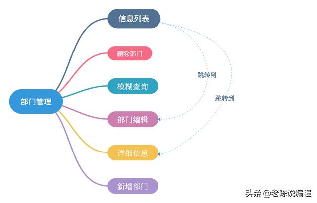 第7天 - Django3.0項目實戰，部門管理系統的需求（django開發一個管理系統）