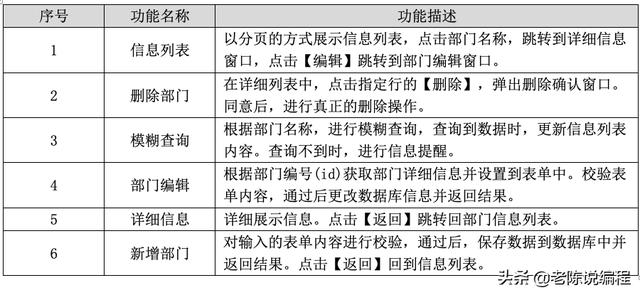 第7天 - Django3.0項目實戰，部門管理系統的需求（django開發一個管理系統）