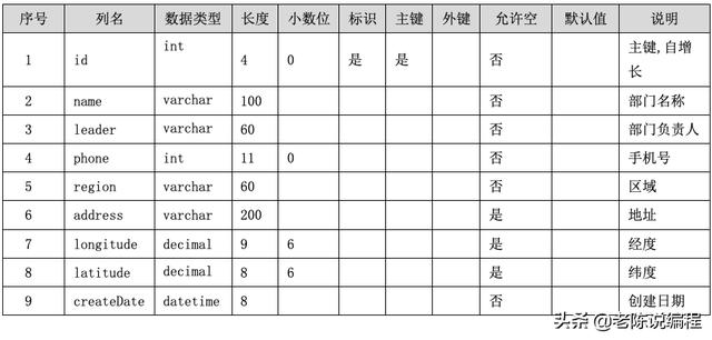 第7天 - Django3.0項目實戰，部門管理系統的需求（django開發一個管理系統）