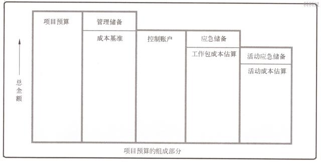 系統集成項目管理工程師核心考點（二十一）應急儲備和管理儲備