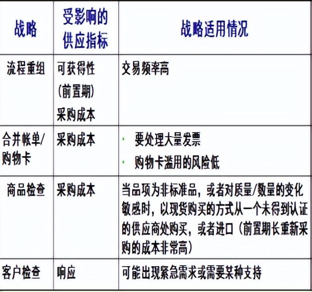 采購與供應管理期末復習（采購與供應管理期末試題）