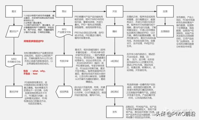 一張圖詳解互聯網產品項目管理流程實例（一張圖詳解互聯網產品項目管理流程實例論文）