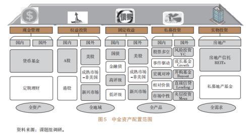 信托公司開展資產配置業務研究（四）（信托公司的資產管理業務）