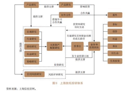 信托公司開展資產配置業務研究（四）（信托公司的資產管理業務）
