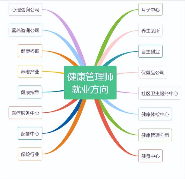 健康管理師的報考條件和就業方向（健康管理師的報考條件和就業方向是什么）