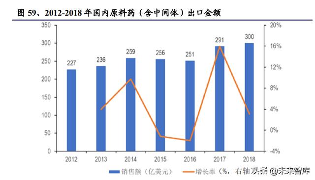 醫藥生物行業研究及中期策略：把握醫藥產業升級下的新紅利（生物醫藥產業布局）