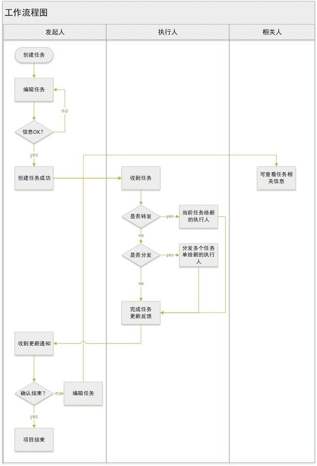 后臺產品進階：項目協同管理功能設計（協同管理平臺的功能性需求）