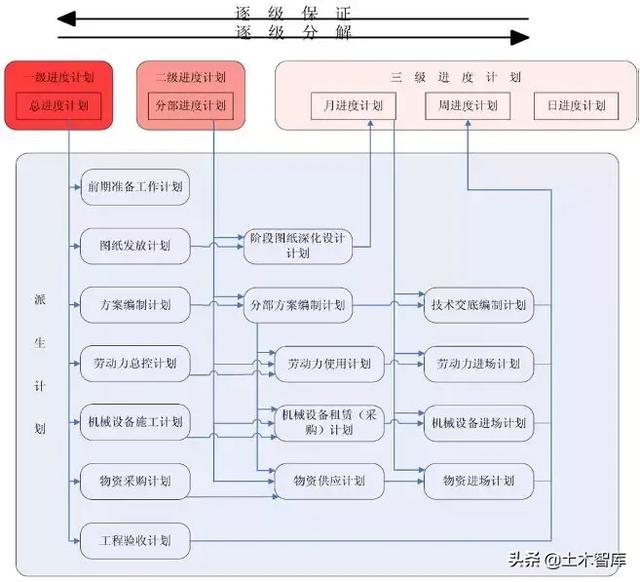 大項目如何做好施工進度計劃管理？看看中建編寫的管理措施！（如何對建設工程項目施工進度進行管理）