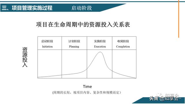 項目管理：培訓、流程、制度、表格、工具及模板（培訓計劃流程圖模板）