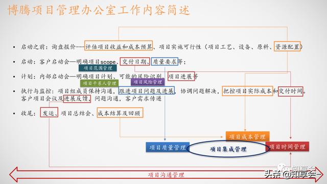 項目管理：培訓、流程、制度、表格、工具及模板（培訓計劃流程圖模板）