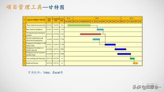 項目管理：培訓、流程、制度、表格、工具及模板（培訓計劃流程圖模板）