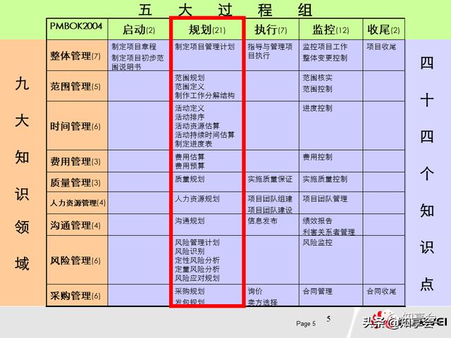 項目管理：培訓、流程、制度、表格、工具及模板（培訓計劃流程圖模板）