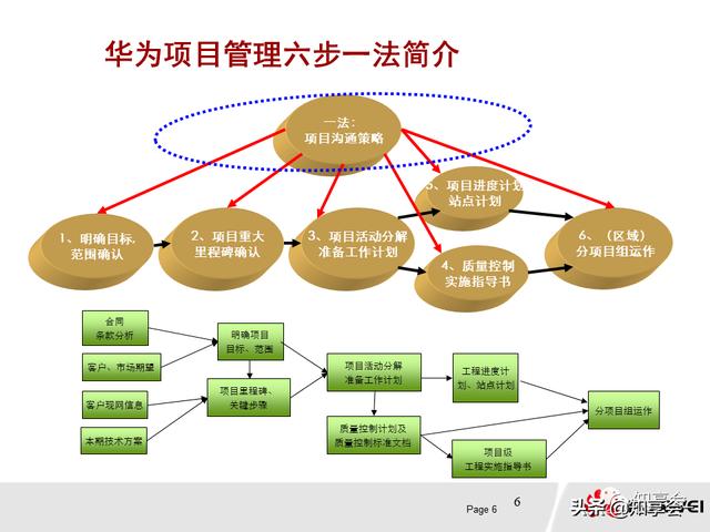 項目管理：培訓、流程、制度、表格、工具及模板（培訓計劃流程圖模板）