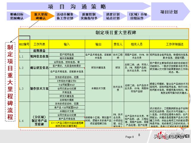 項目管理：培訓、流程、制度、表格、工具及模板（培訓計劃流程圖模板）