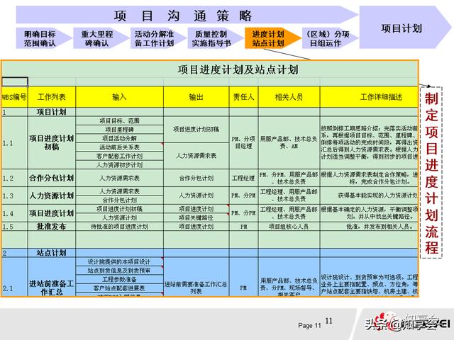 項目管理：培訓、流程、制度、表格、工具及模板（培訓計劃流程圖模板）