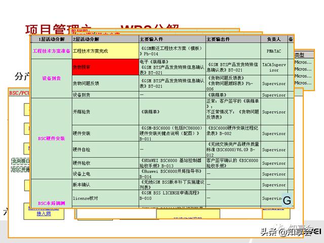 項目管理：培訓、流程、制度、表格、工具及模板（培訓計劃流程圖模板）