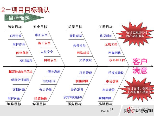 項目管理：培訓、流程、制度、表格、工具及模板（培訓計劃流程圖模板）