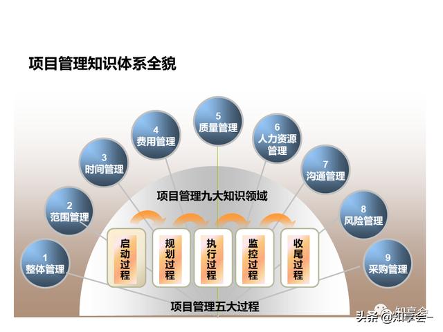 項目管理：培訓、流程、制度、表格、工具及模板（培訓計劃流程圖模板）