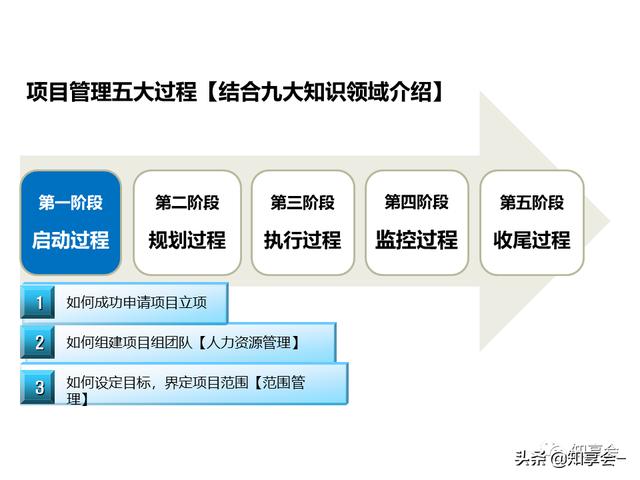 項目管理：培訓、流程、制度、表格、工具及模板（培訓計劃流程圖模板）