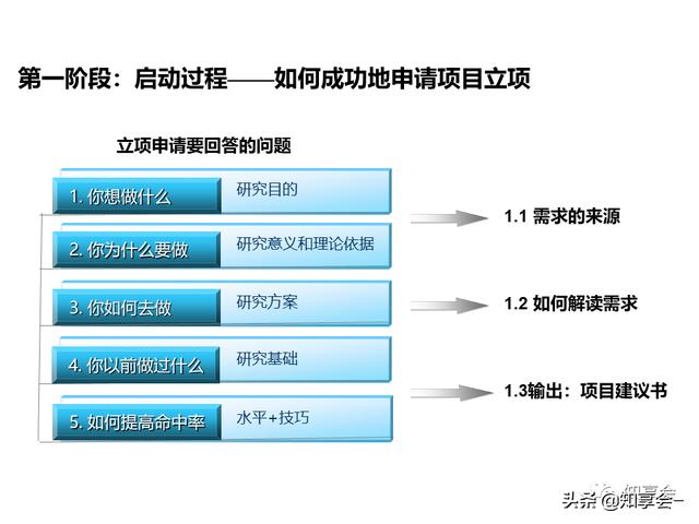 項目管理：培訓、流程、制度、表格、工具及模板（培訓計劃流程圖模板）