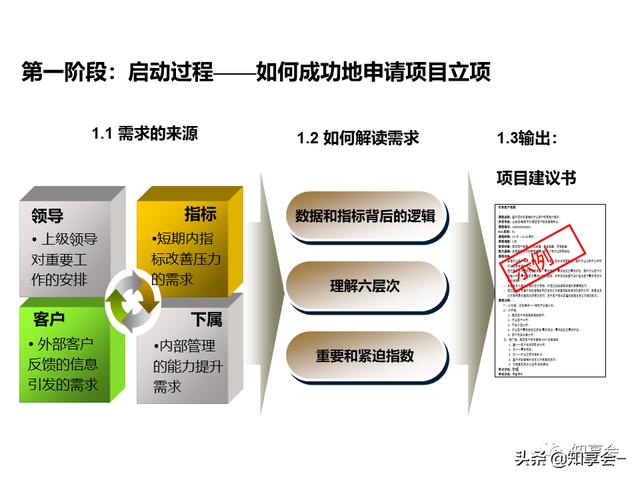 項目管理：培訓、流程、制度、表格、工具及模板（培訓計劃流程圖模板）
